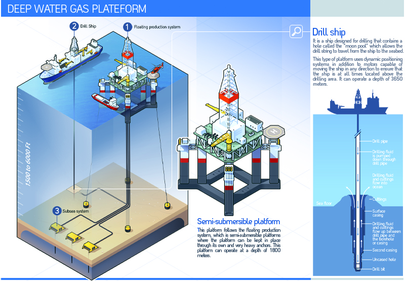 illustration Systèmes de plateformes gazières en eaux profondes