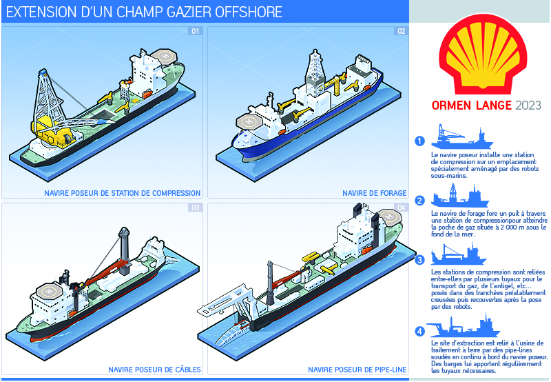 illustration Extension d'un champ gazier offshore avec Shell Ormen Lange